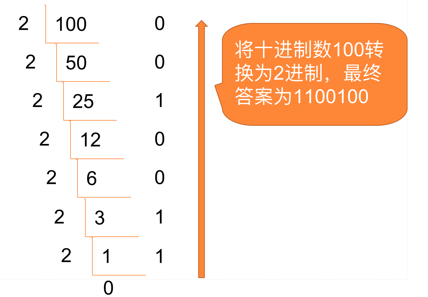 十进制转二进制
